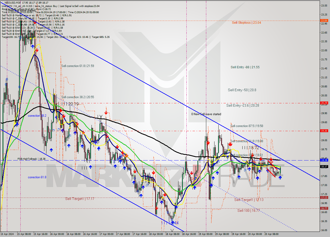 NEOUSD M30 Signal