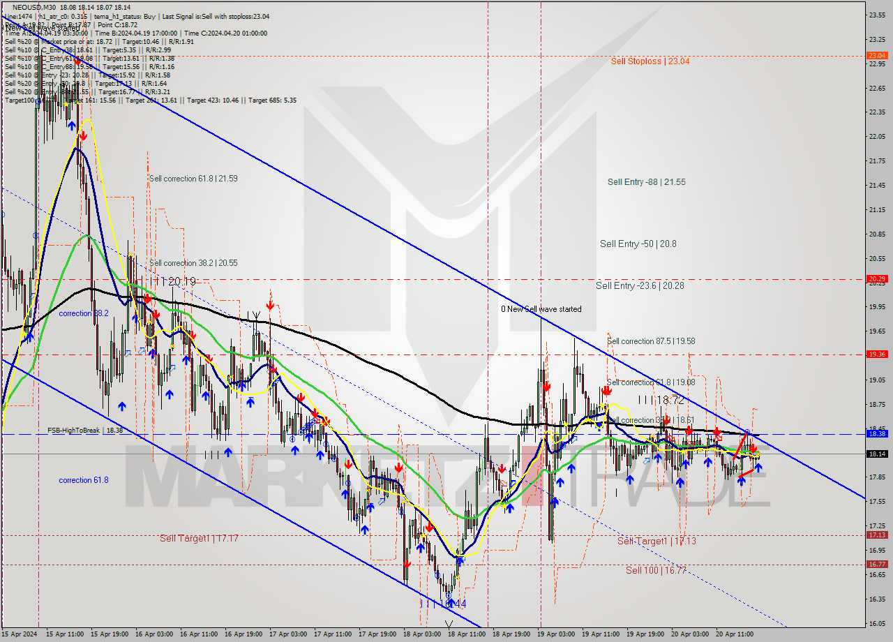 NEOUSD M30 Signal