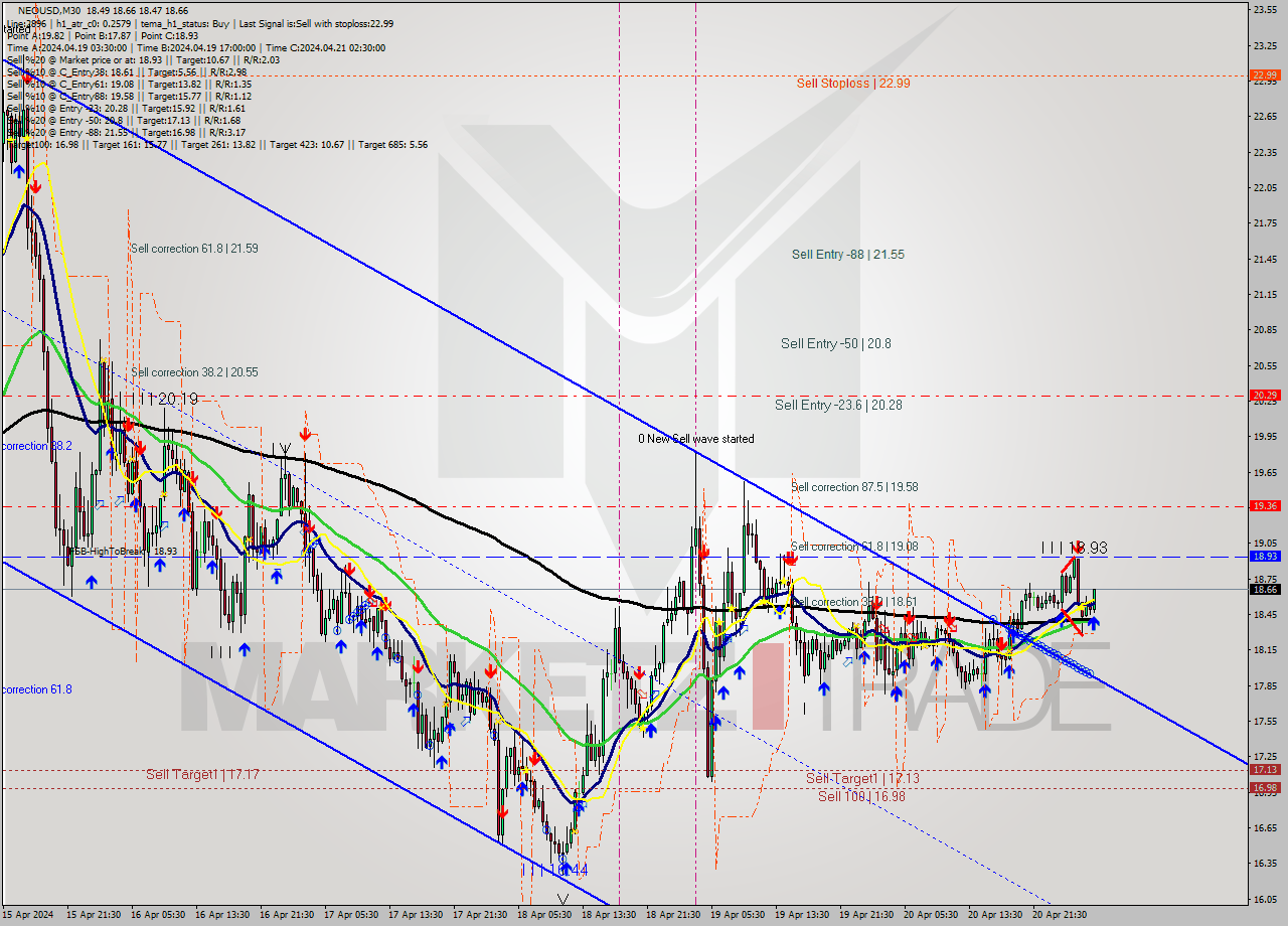 NEOUSD M30 Signal