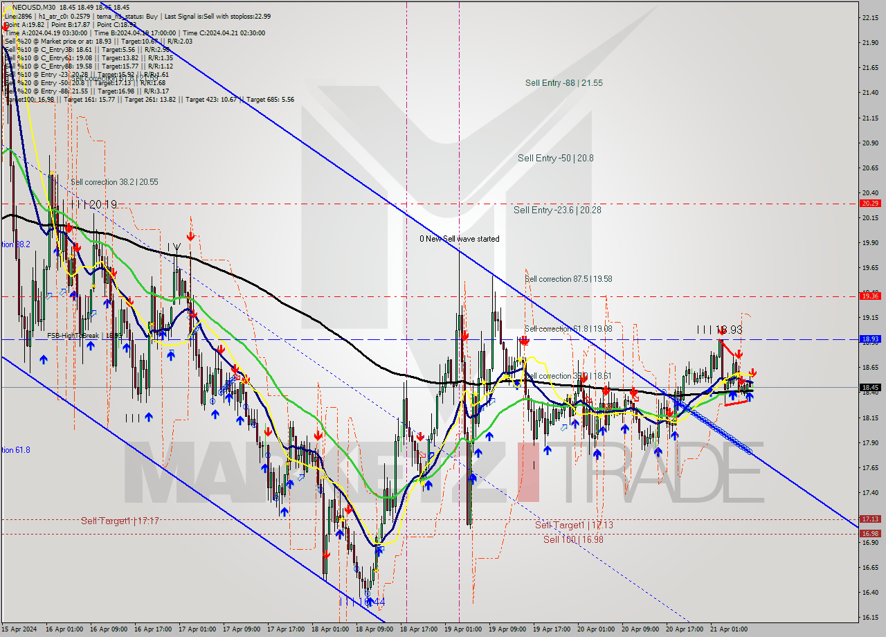 NEOUSD M30 Signal