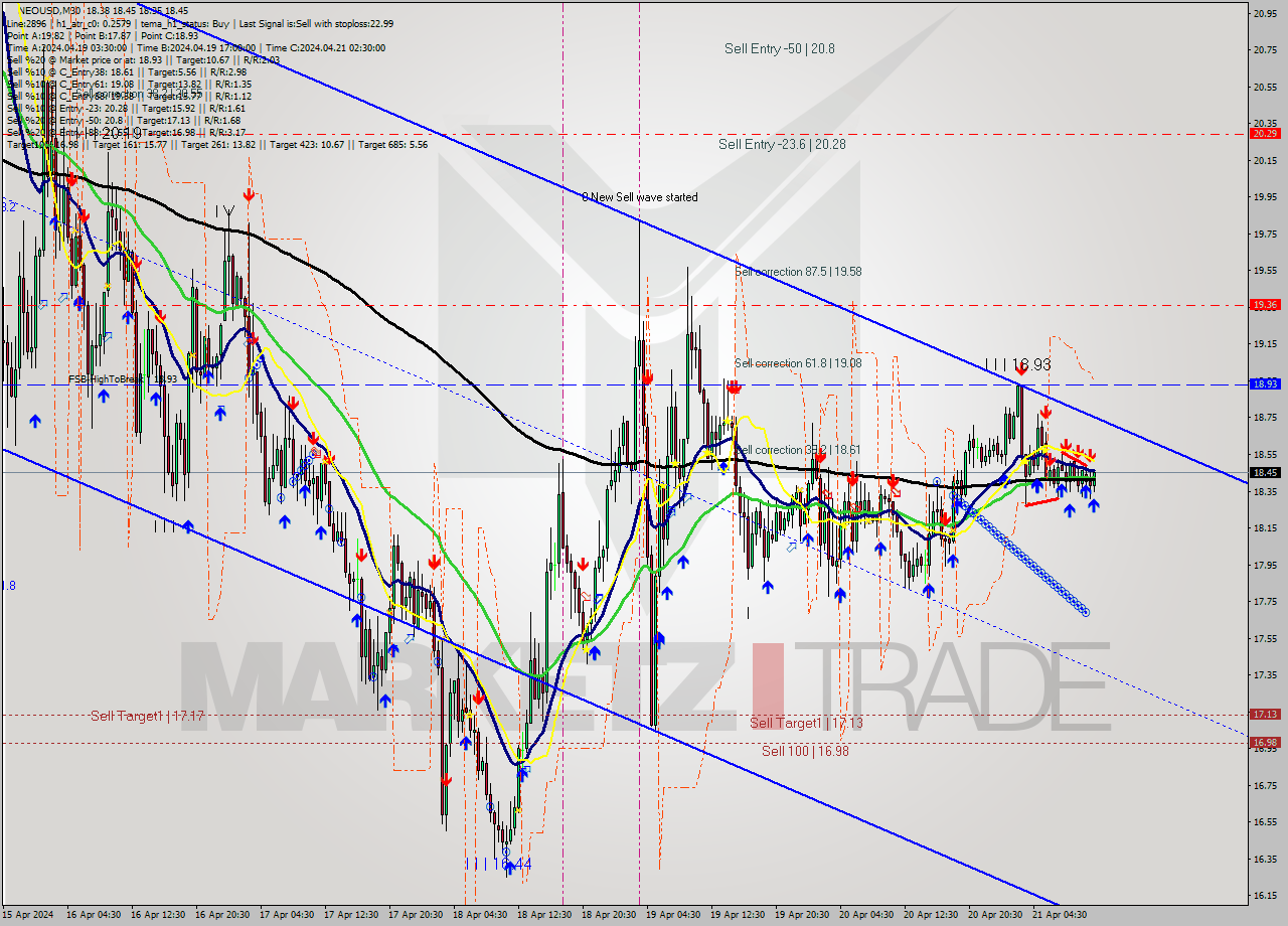 NEOUSD M30 Signal