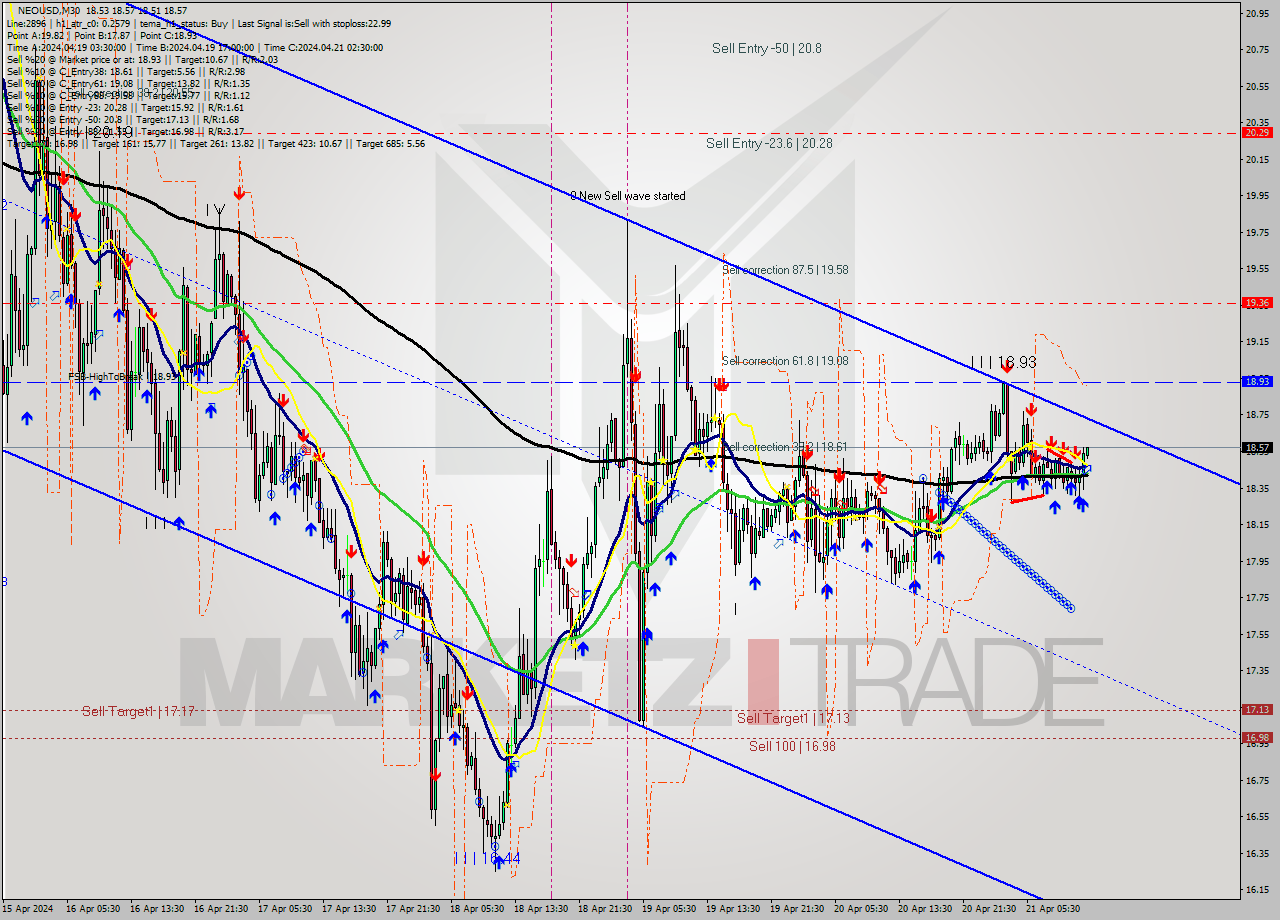 NEOUSD M30 Signal
