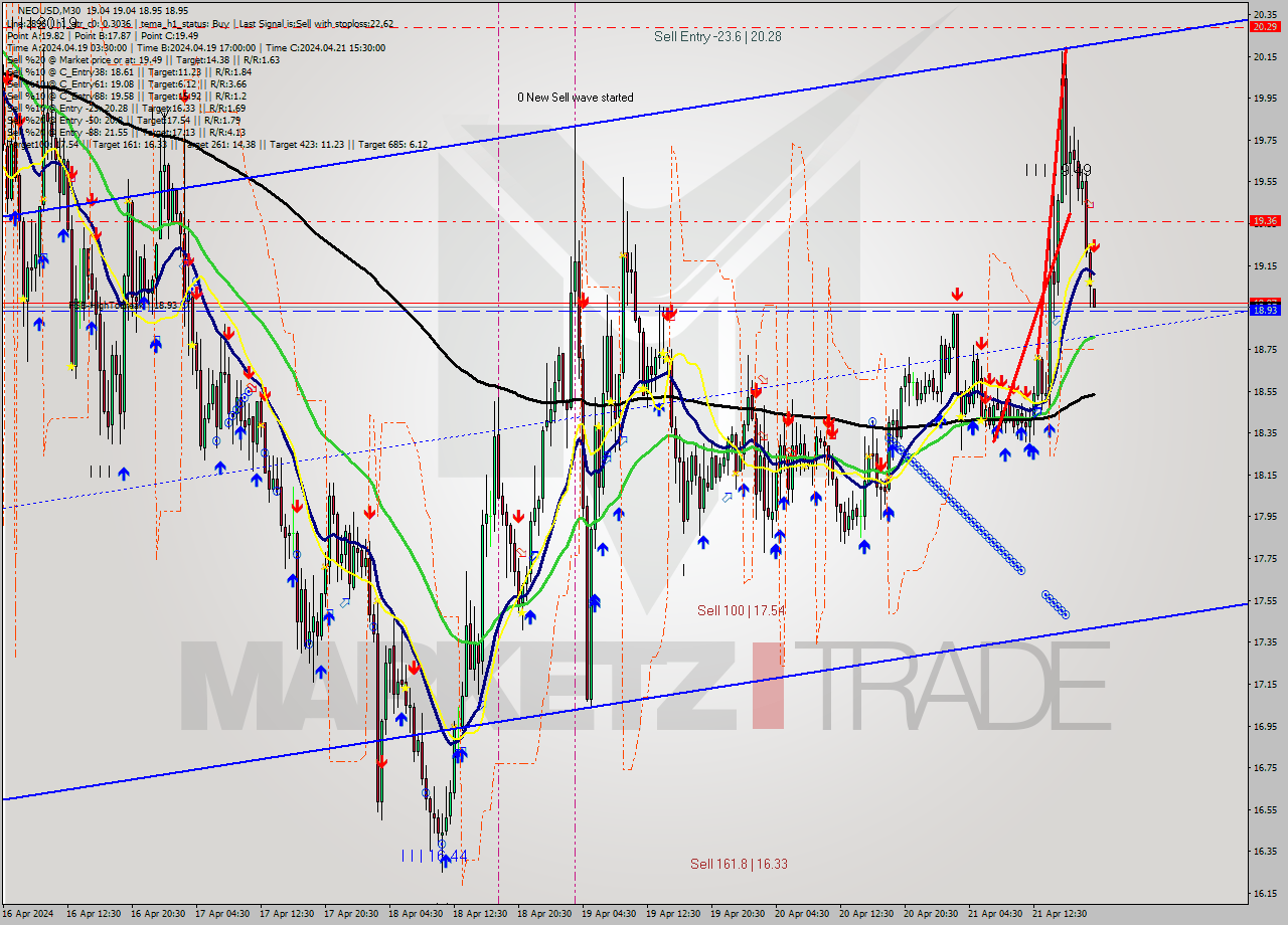 NEOUSD M30 Signal