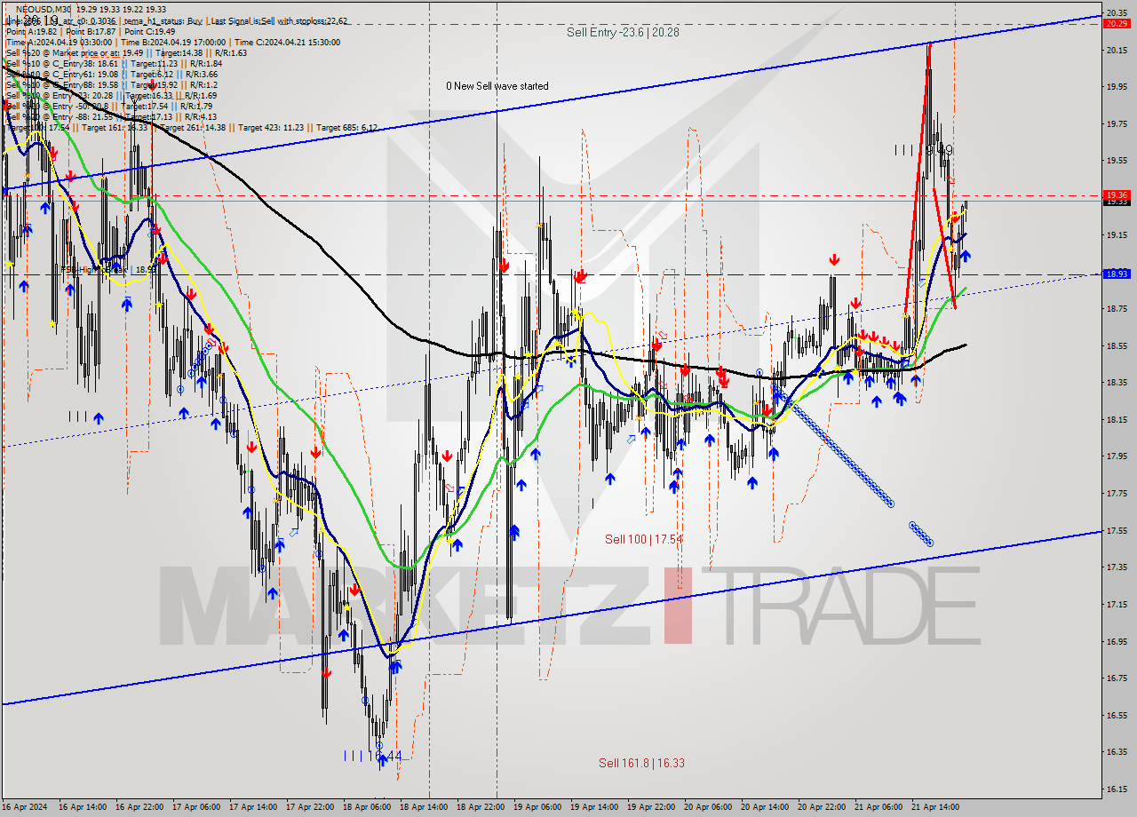 NEOUSD M30 Signal