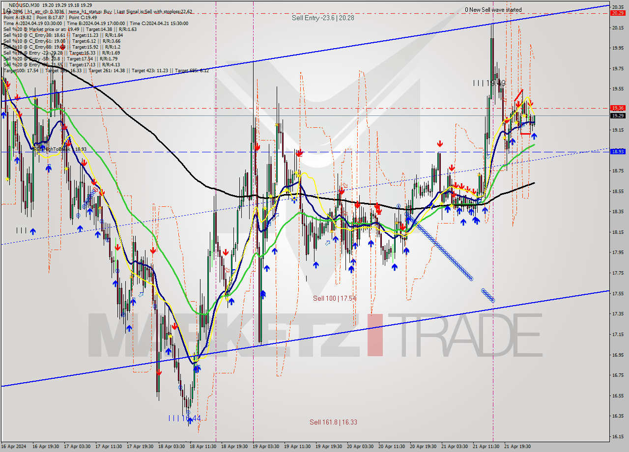NEOUSD M30 Signal