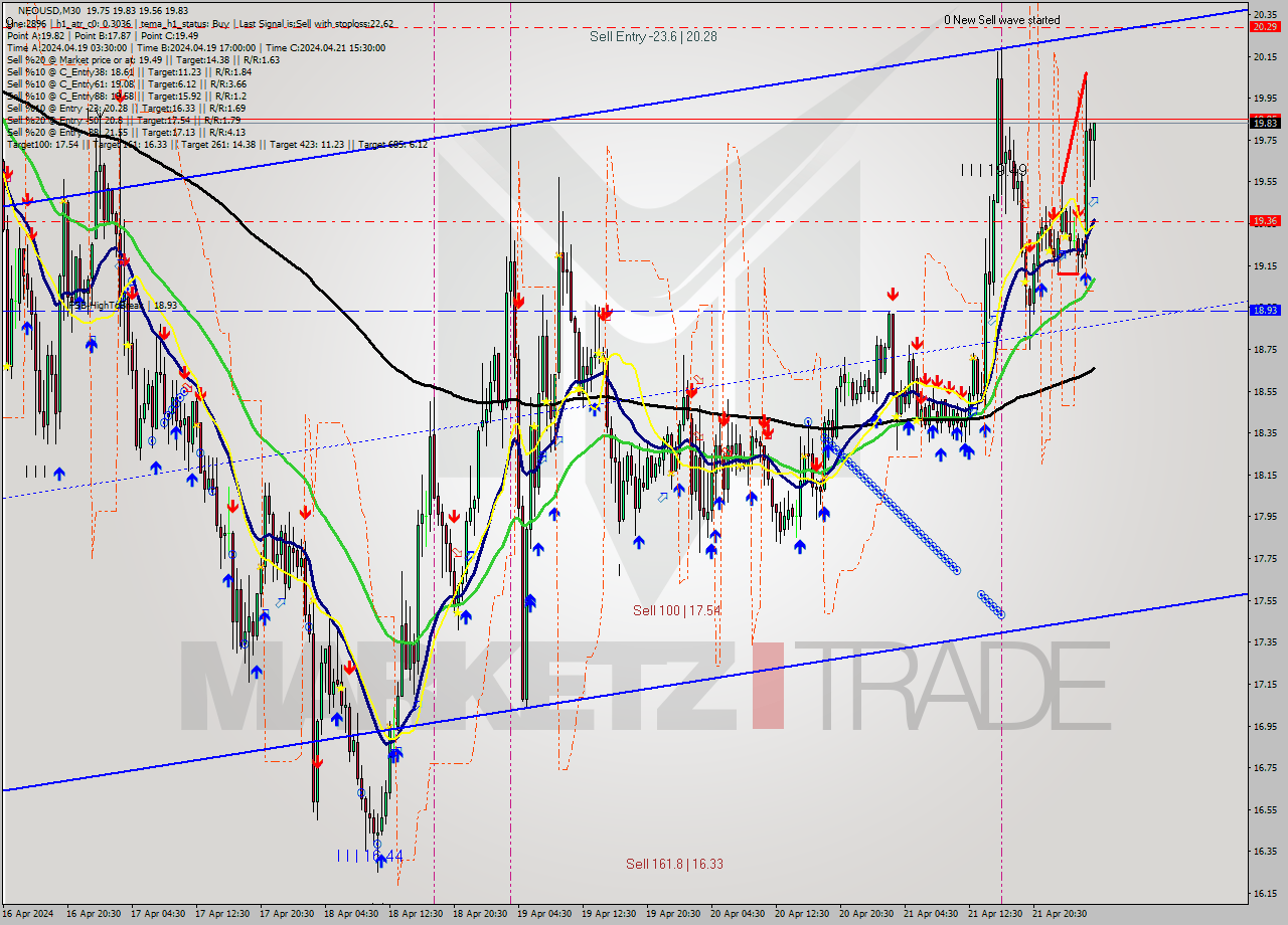 NEOUSD M30 Signal