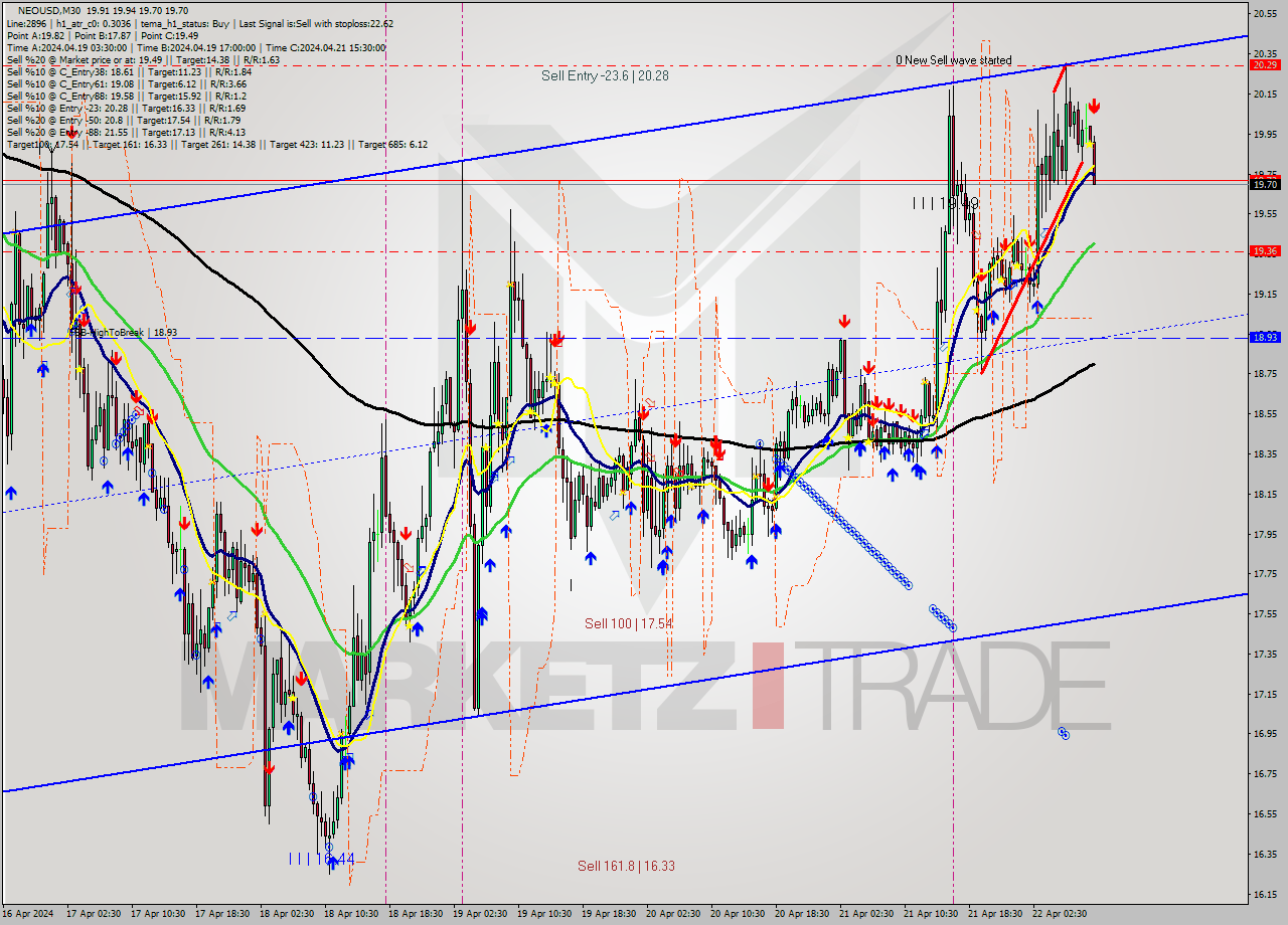 NEOUSD M30 Signal
