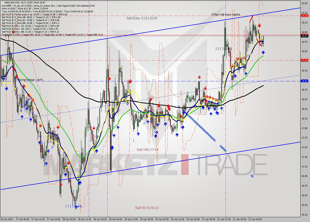 NEOUSD M30 Signal