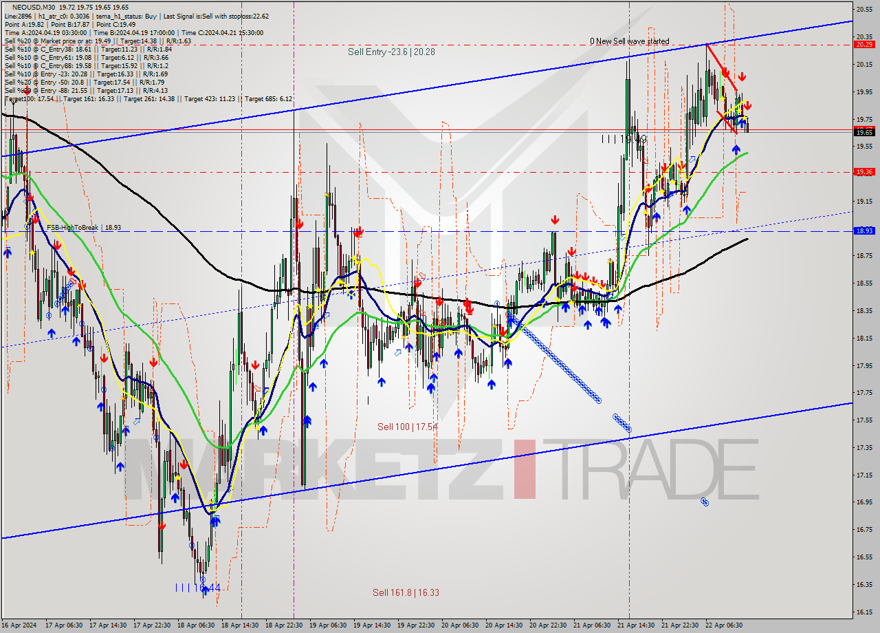 NEOUSD M30 Signal