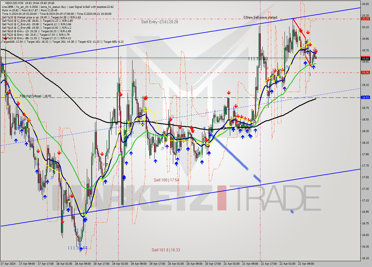 NEOUSD M30 Signal