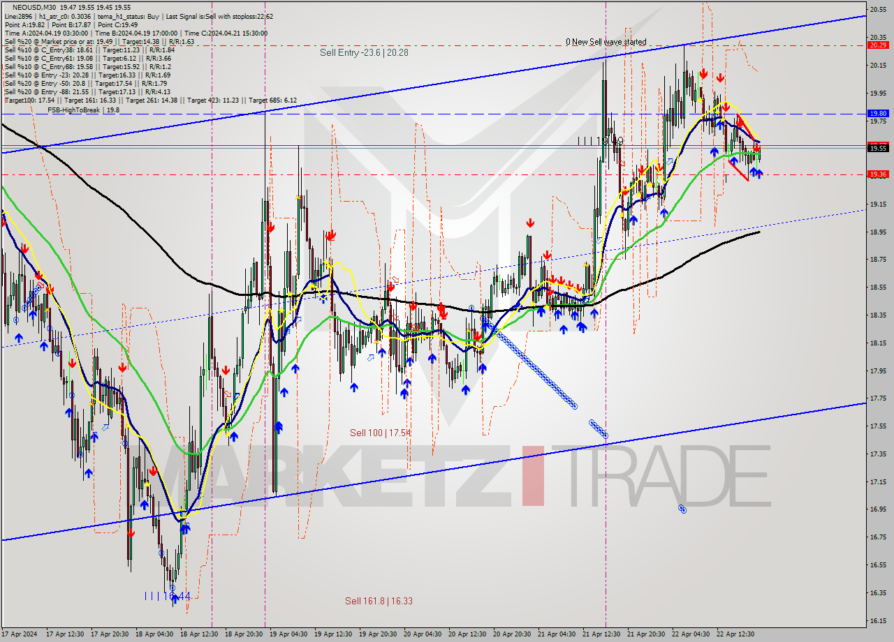 NEOUSD M30 Signal