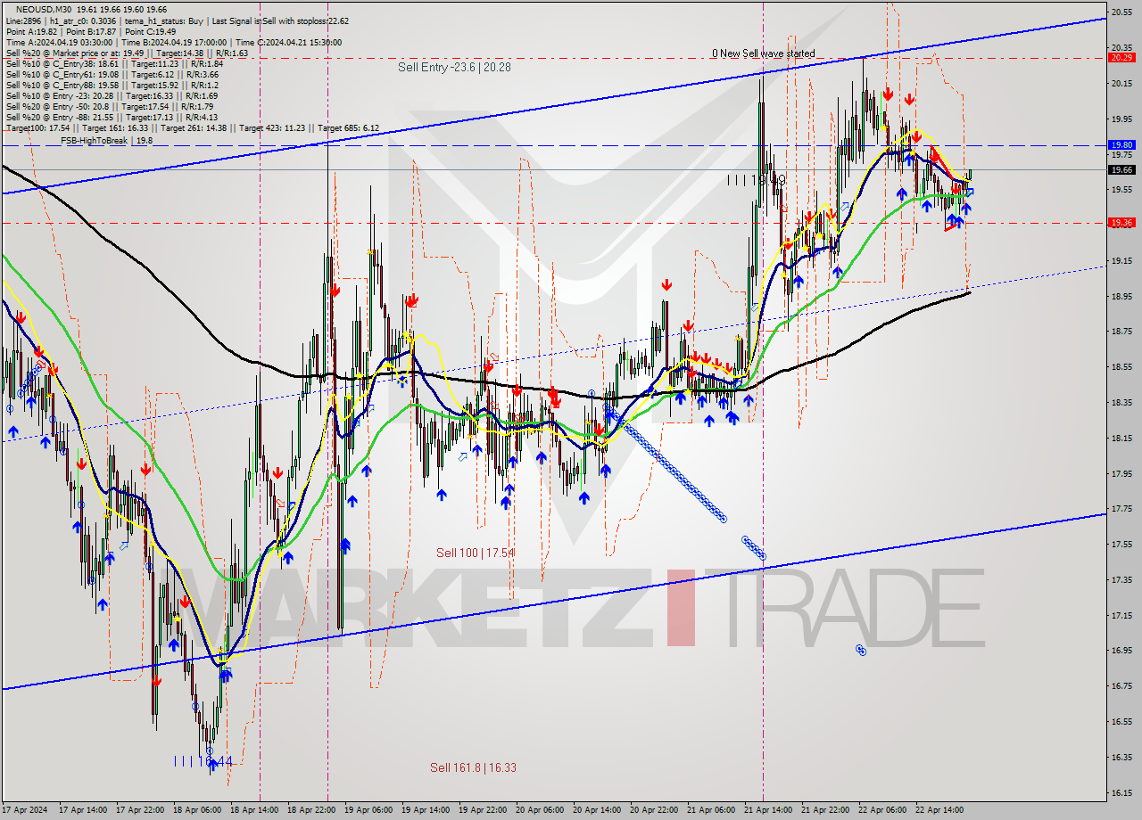 NEOUSD M30 Signal
