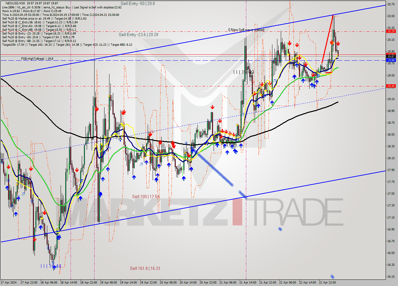 NEOUSD M30 Signal