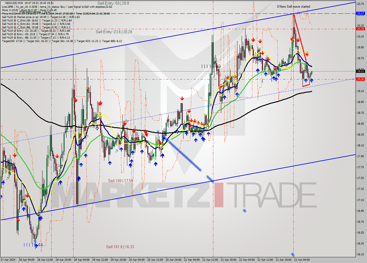 NEOUSD M30 Signal