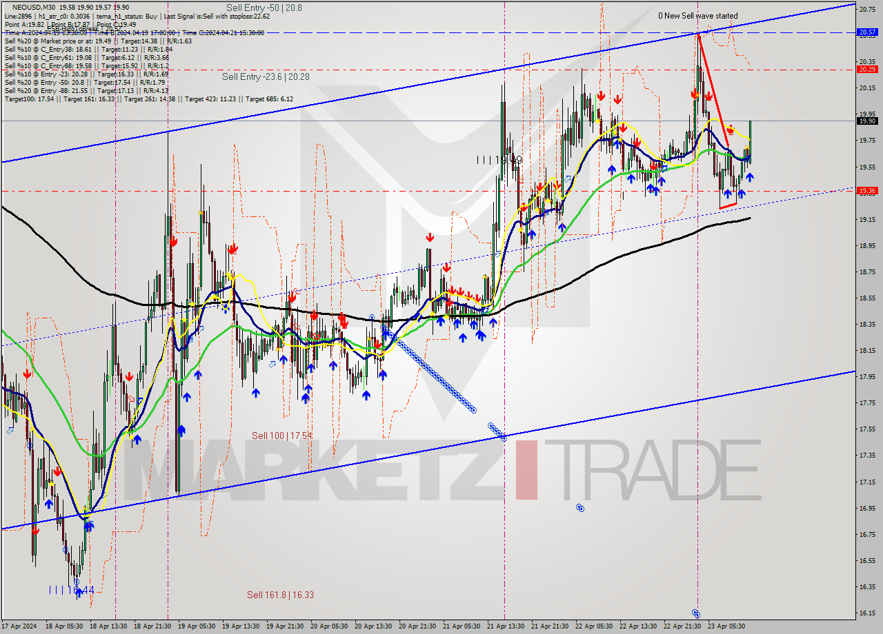 NEOUSD M30 Signal
