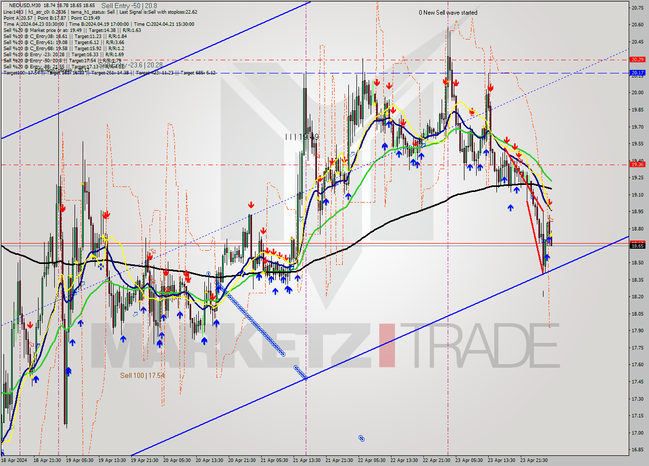 NEOUSD M30 Signal