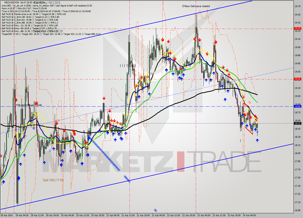NEOUSD M30 Signal
