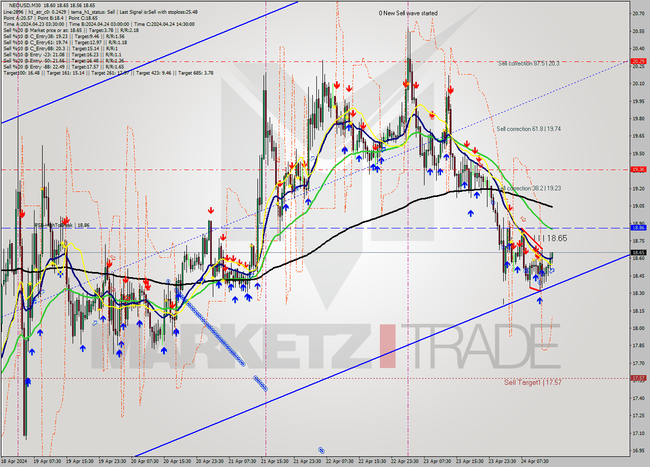 NEOUSD M30 Signal