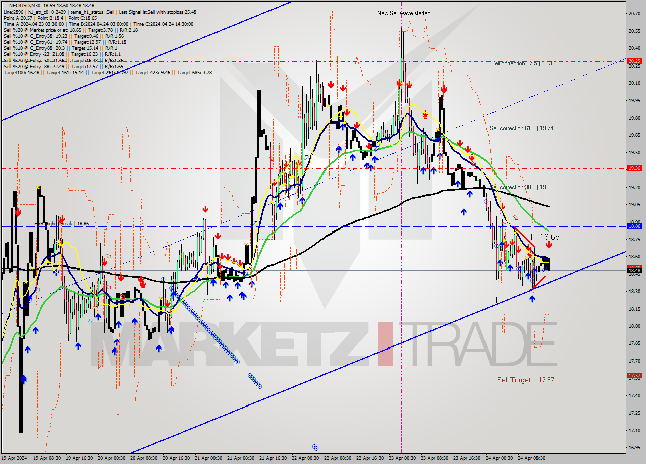 NEOUSD M30 Signal