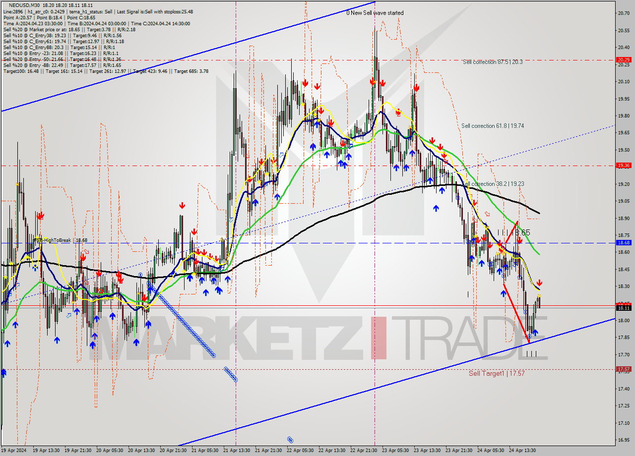 NEOUSD M30 Signal