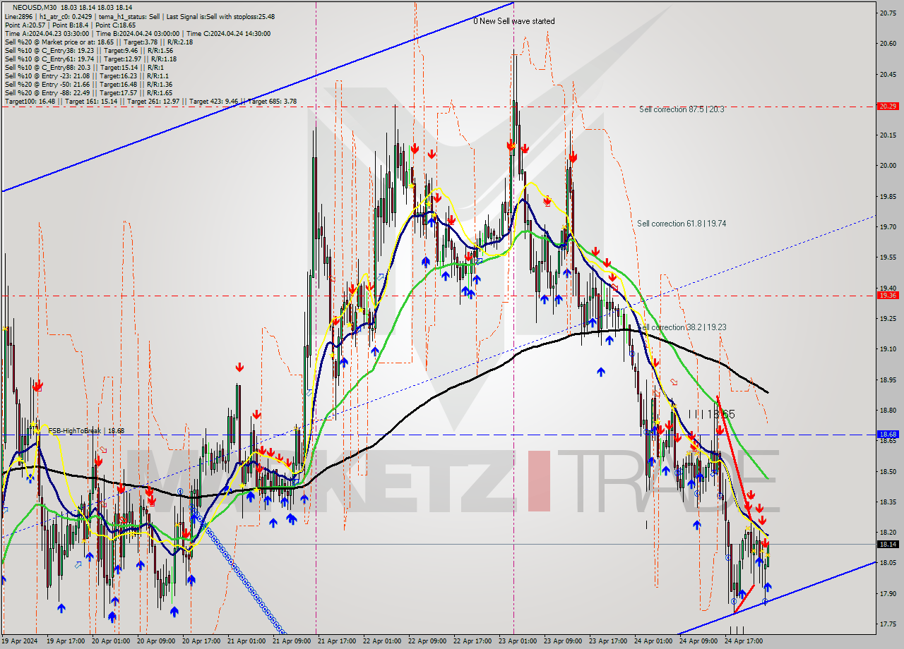 NEOUSD M30 Signal
