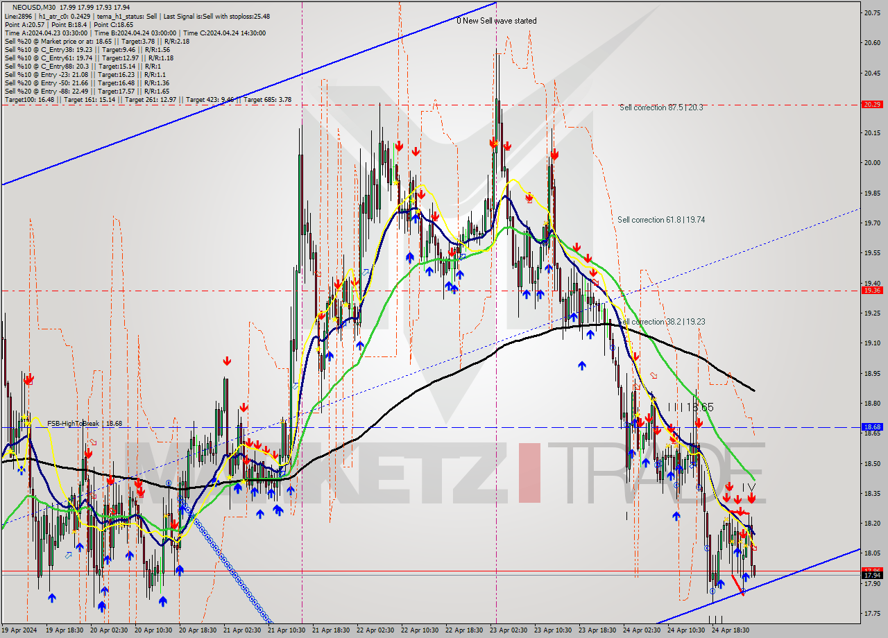 NEOUSD M30 Signal
