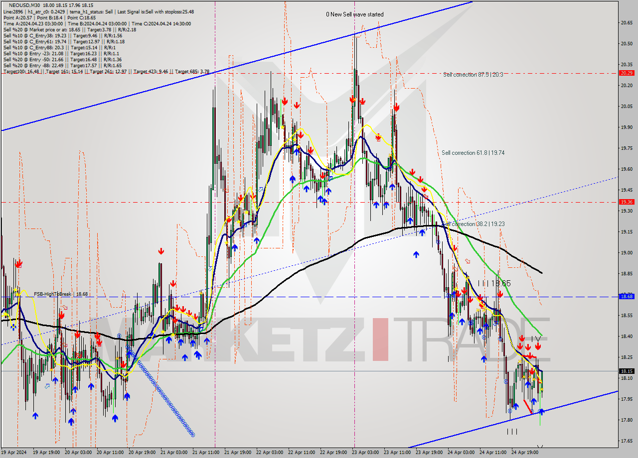 NEOUSD M30 Signal