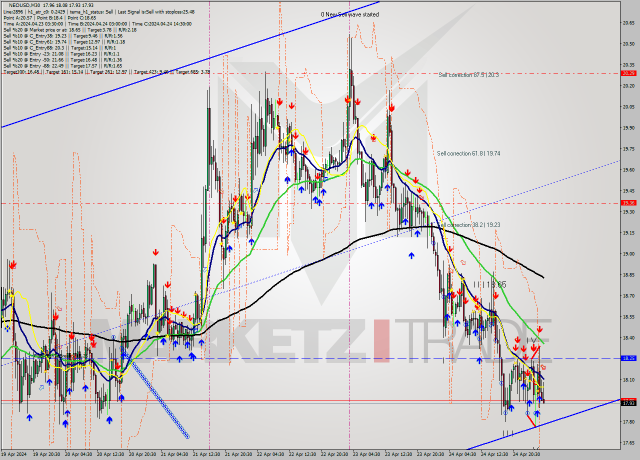 NEOUSD M30 Signal