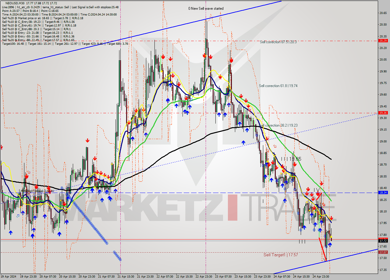 NEOUSD M30 Signal