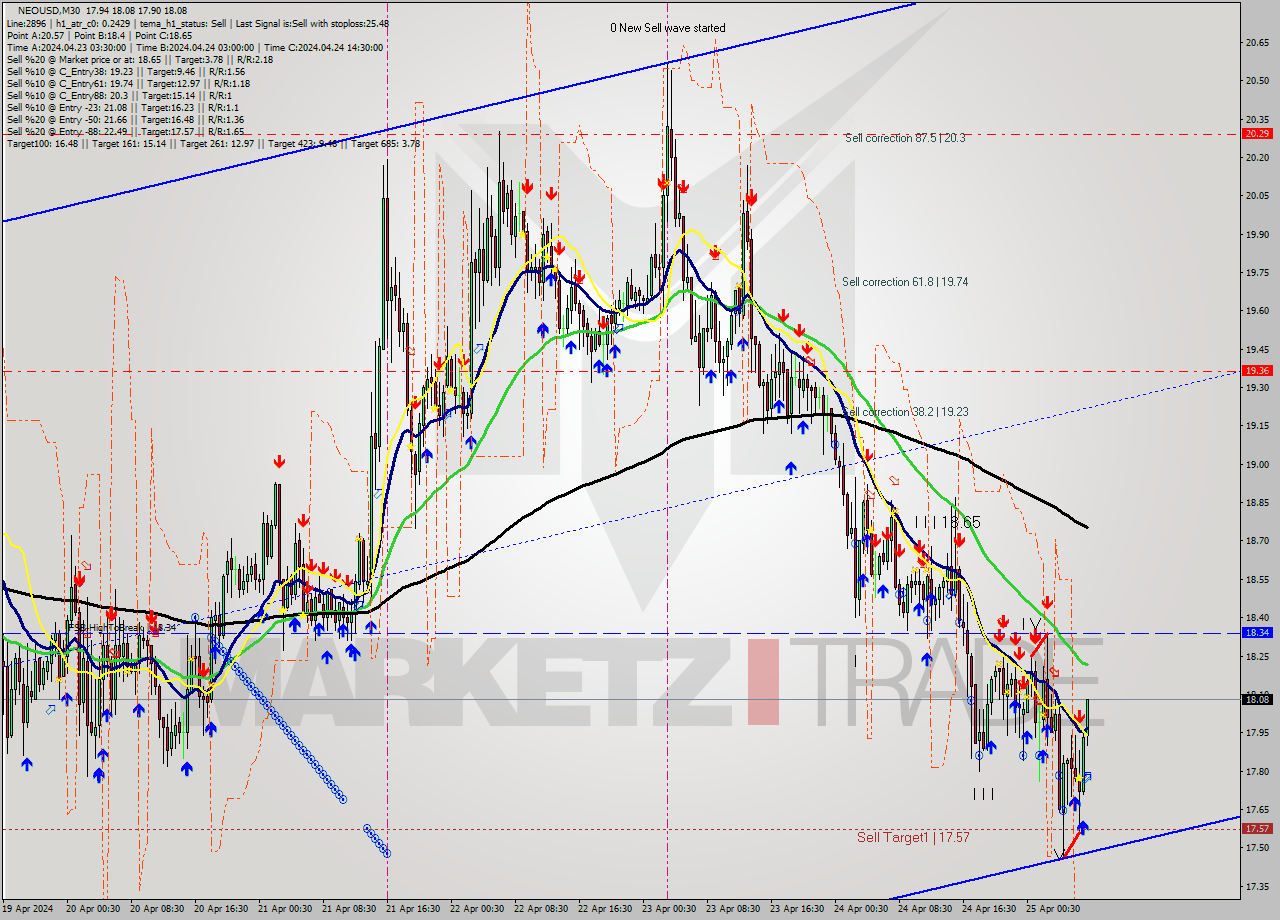 NEOUSD M30 Signal