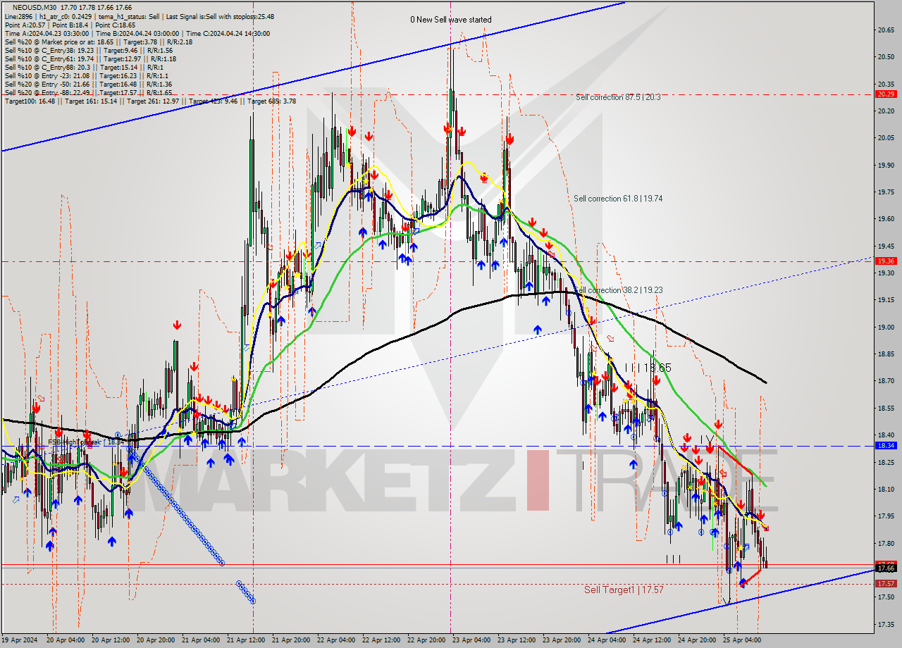 NEOUSD M30 Signal