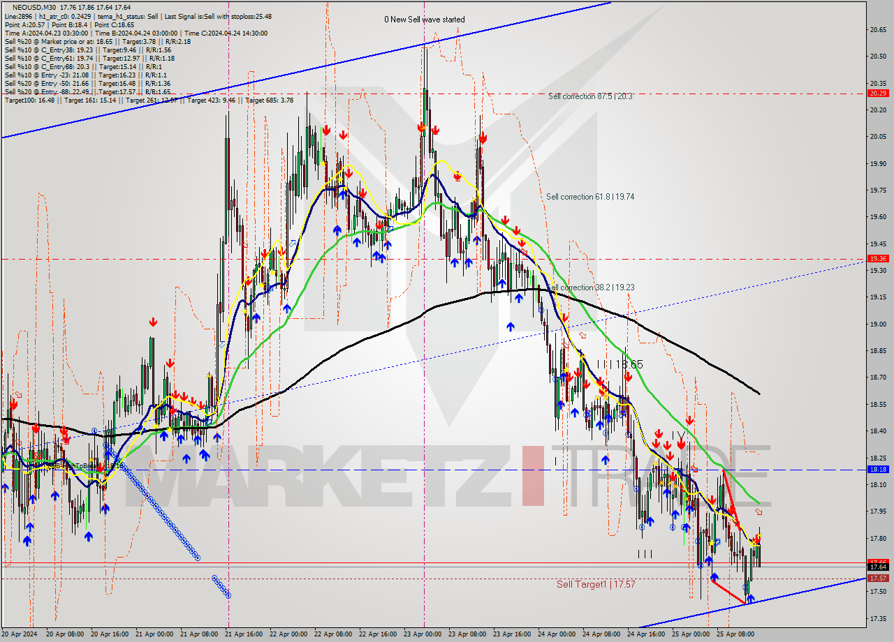 NEOUSD M30 Signal
