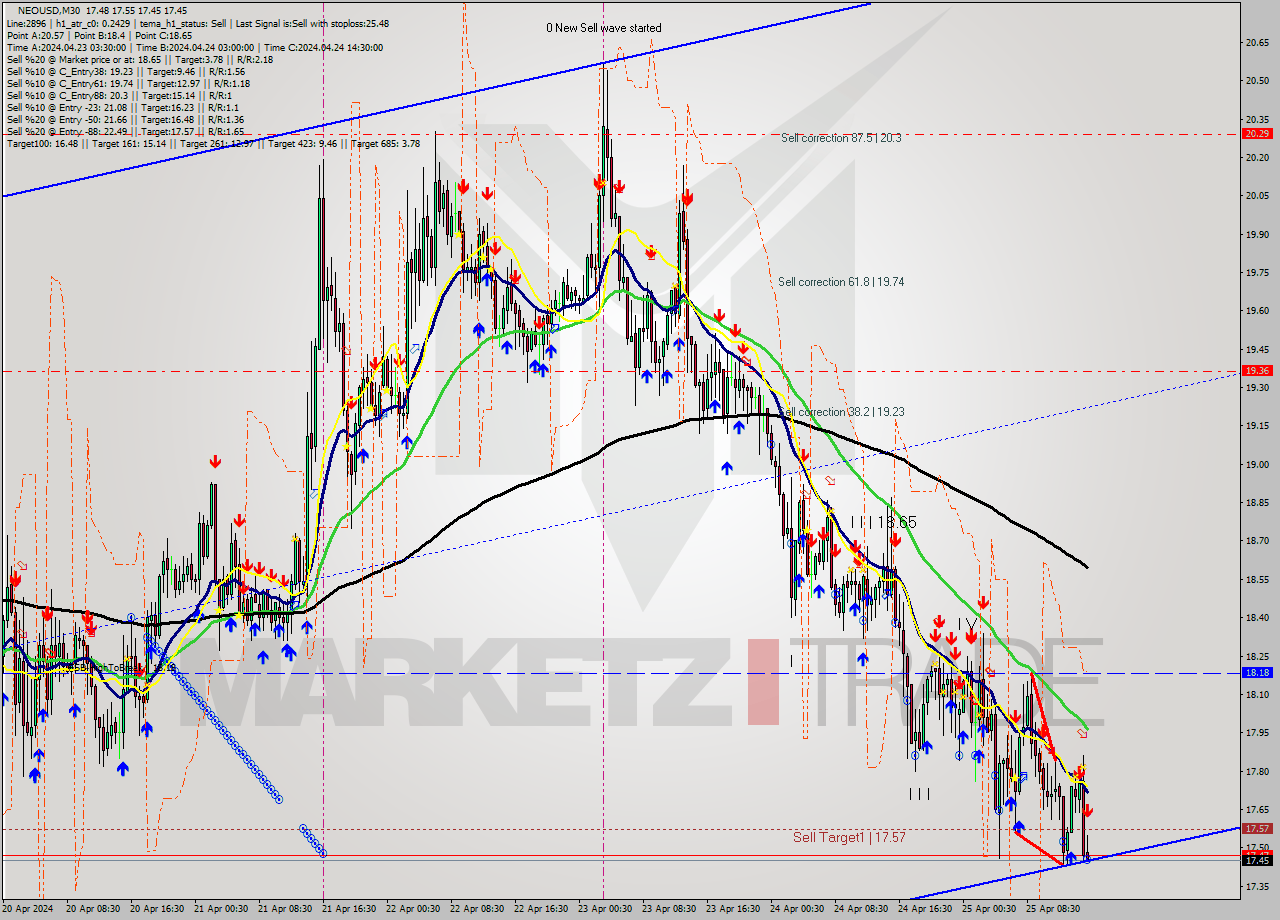 NEOUSD M30 Signal