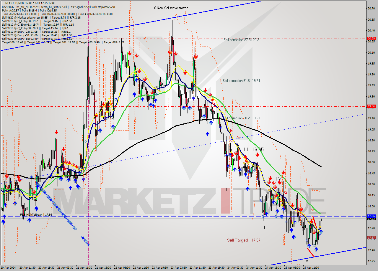 NEOUSD M30 Signal