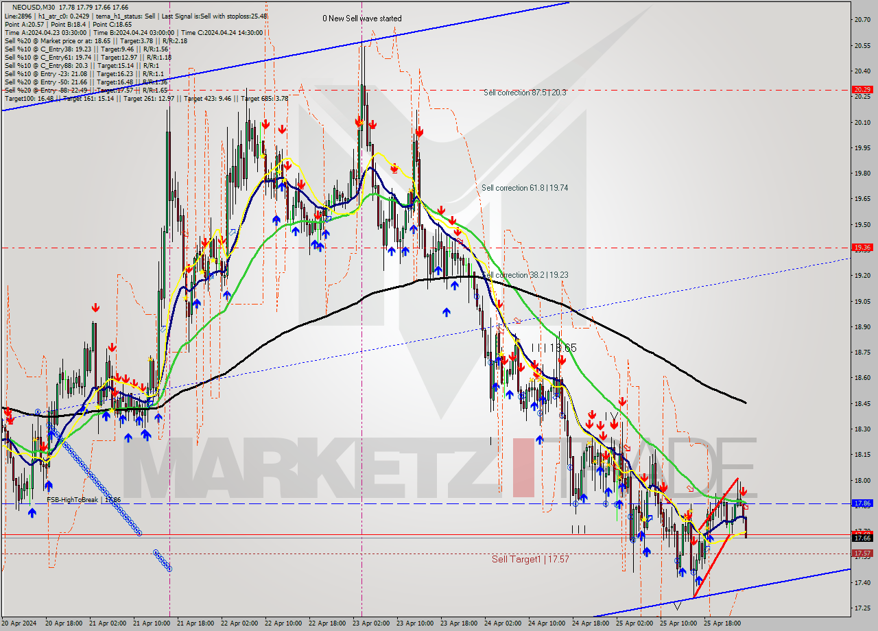 NEOUSD M30 Signal