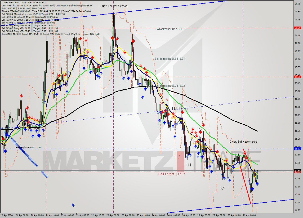 NEOUSD M30 Signal