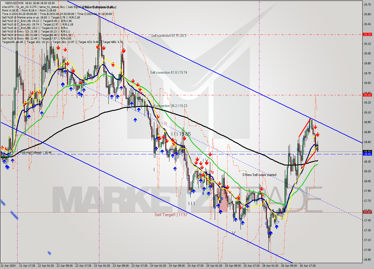 NEOUSD M30 Signal