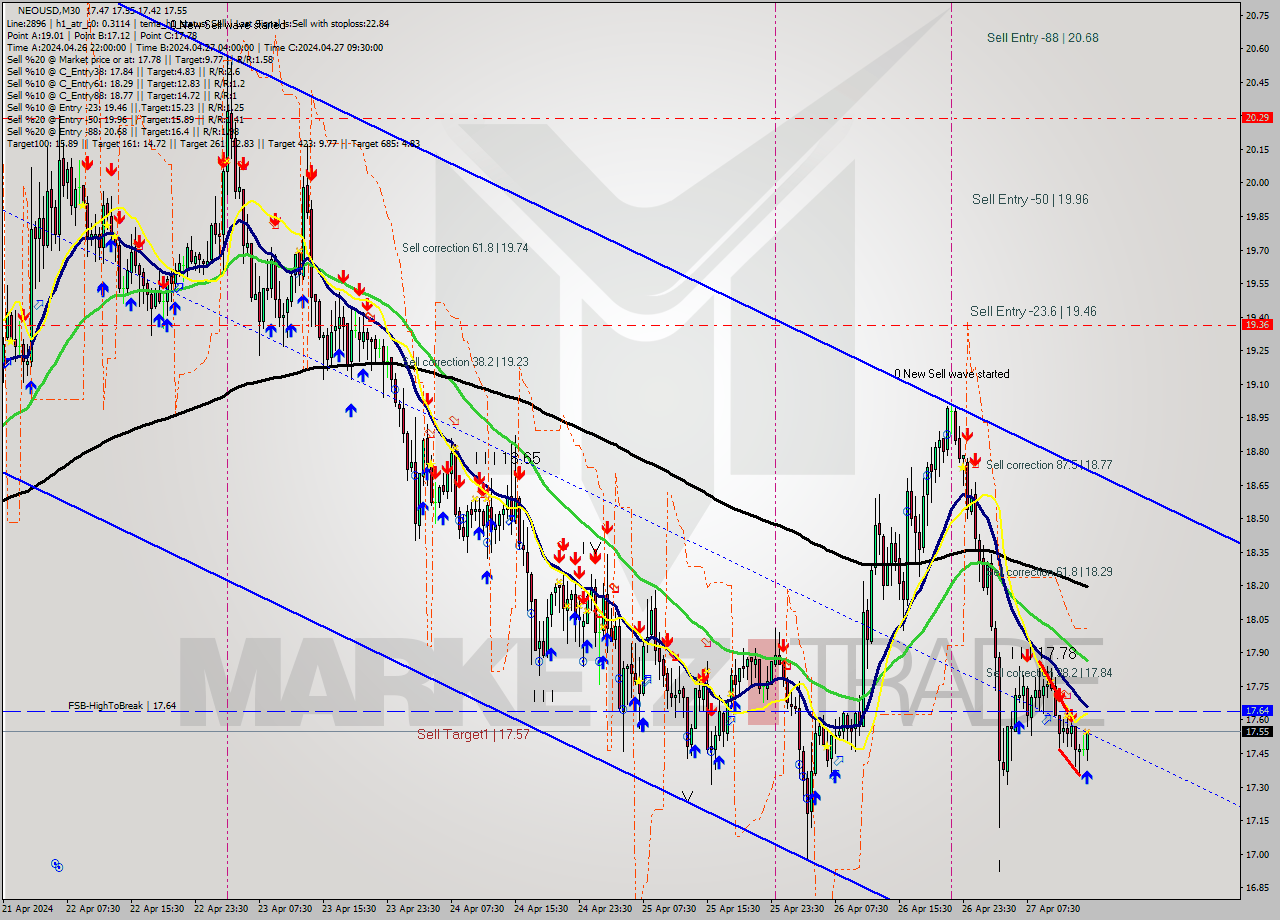 NEOUSD M30 Signal