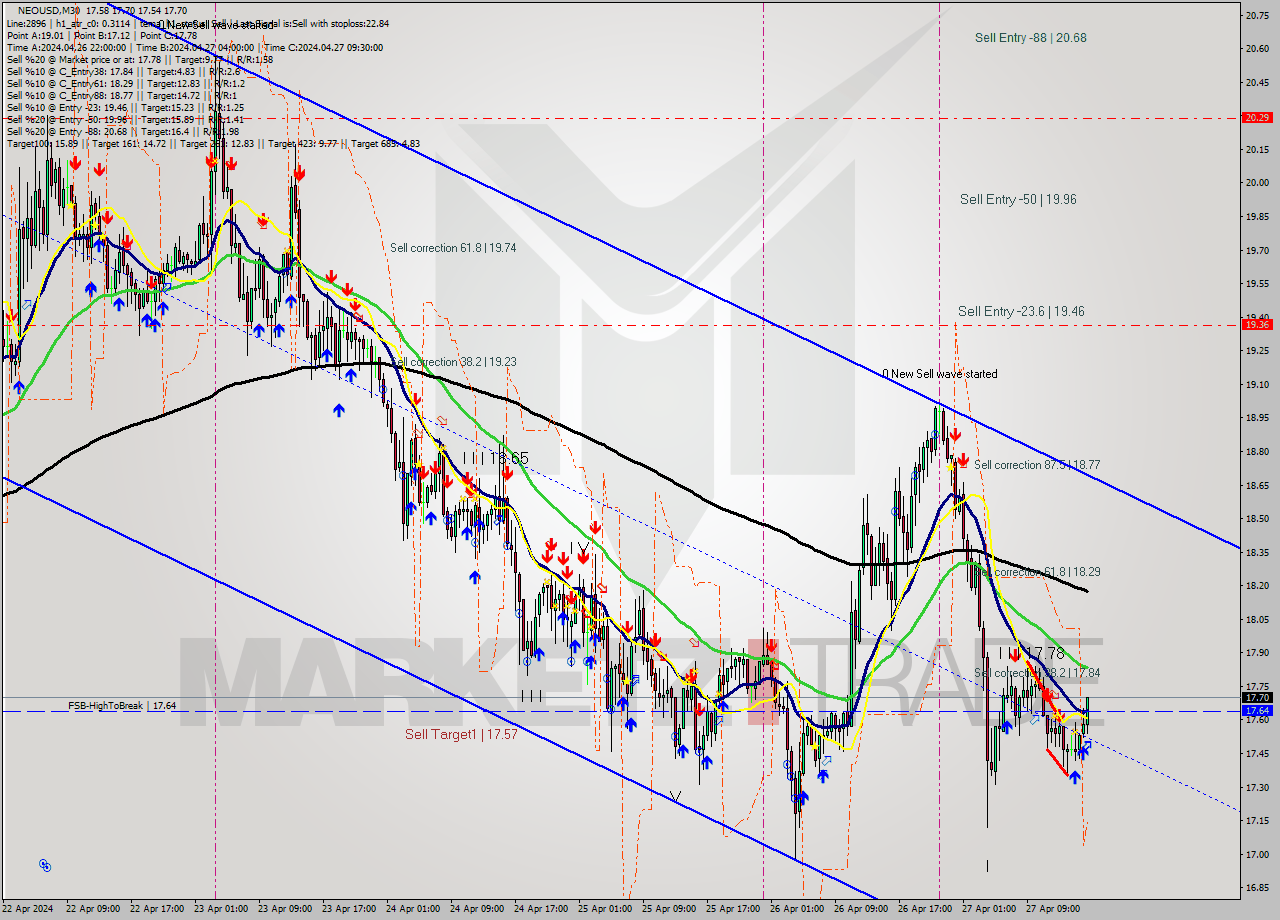 NEOUSD M30 Signal