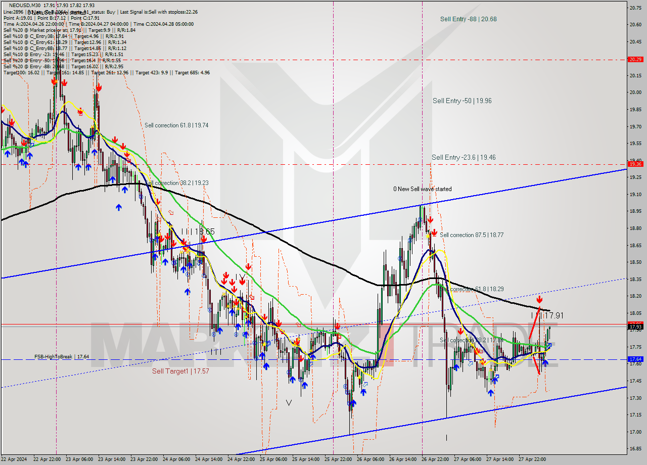 NEOUSD M30 Signal