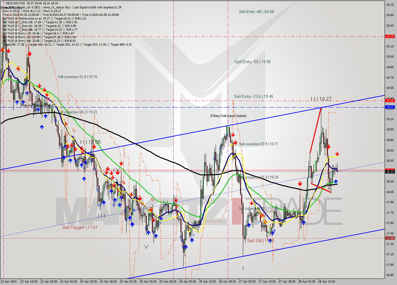 NEOUSD M30 Analysis NEOUSD M30 Signal