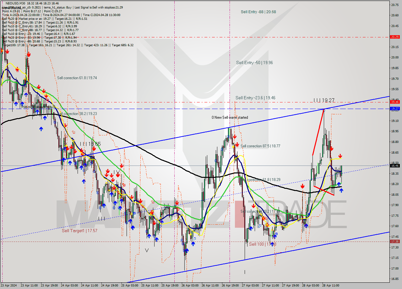 NEOUSD M30 Signal