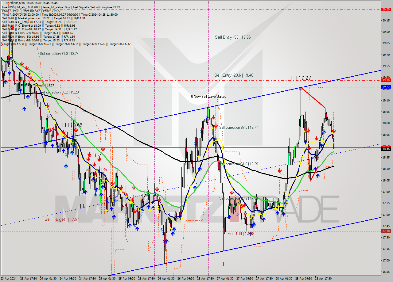 NEOUSD M30 Signal