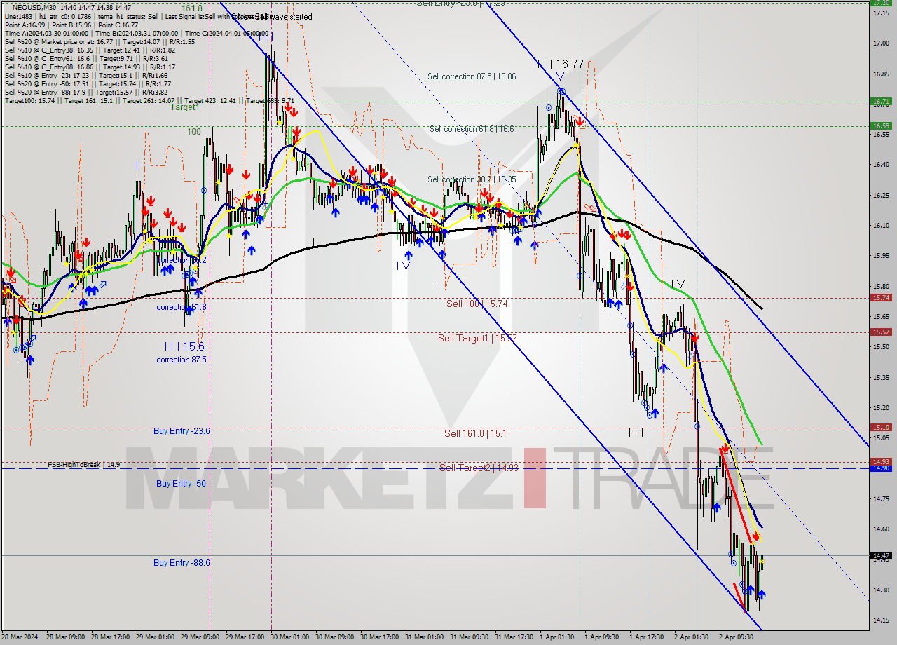 NEOUSD M30 Signal