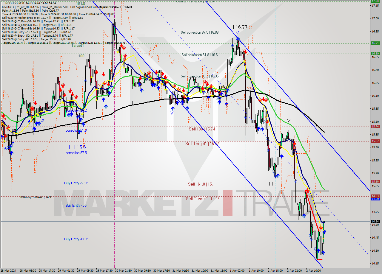 NEOUSD M30 Signal
