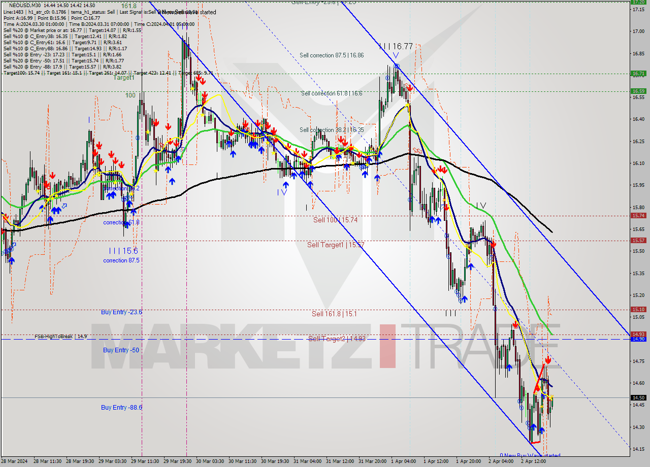 NEOUSD M30 Signal