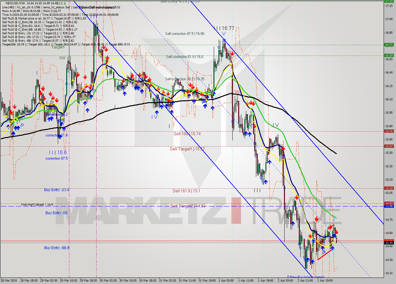 NEOUSD M30 Signal