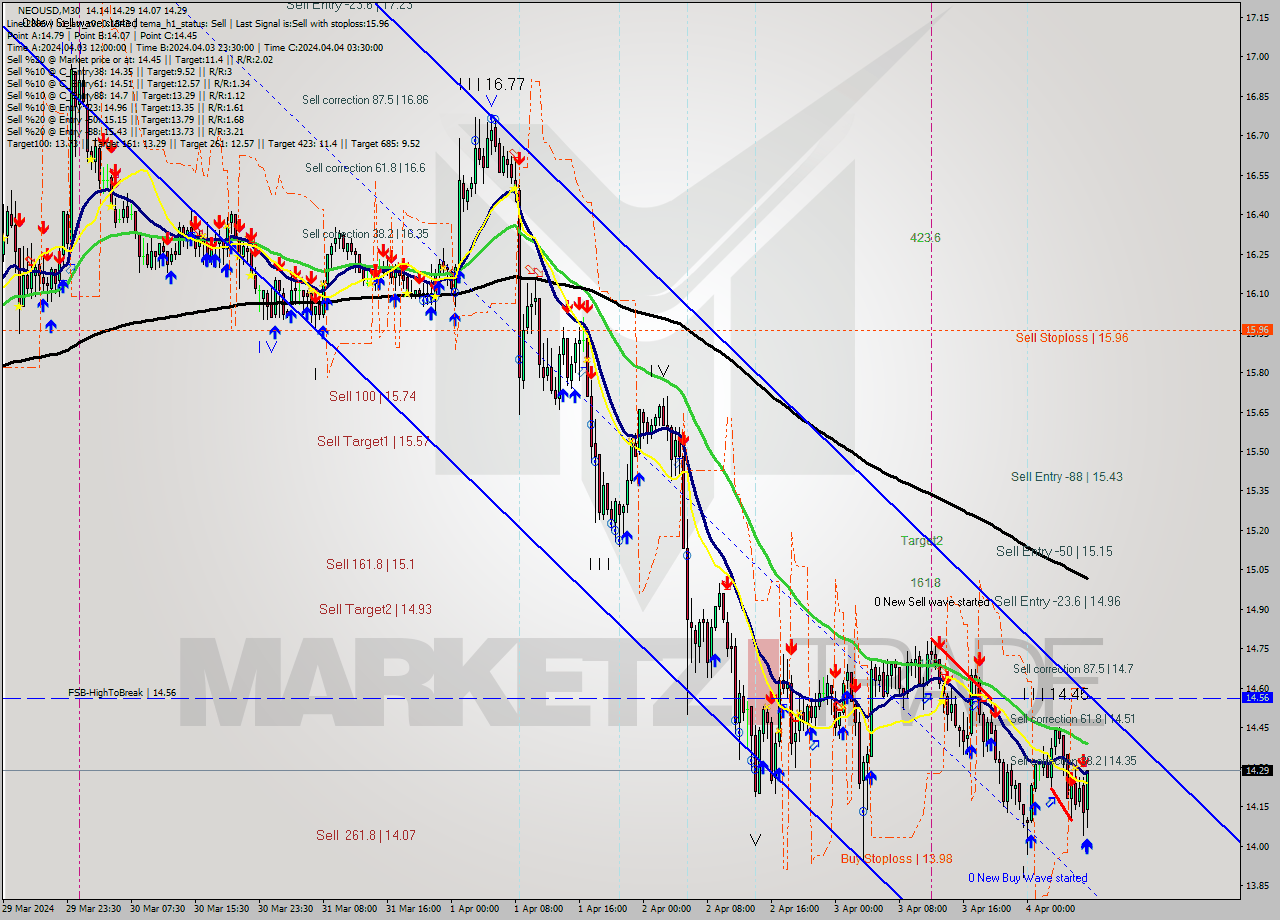 NEOUSD M30 Signal