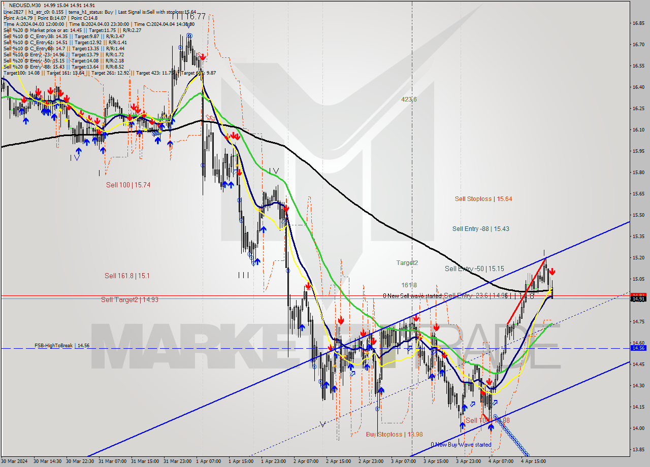 NEOUSD M30 Signal