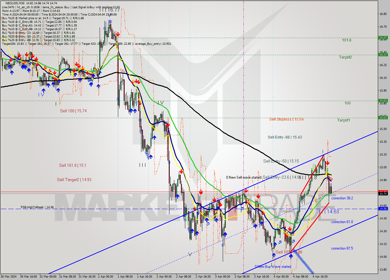 NEOUSD M30 Signal